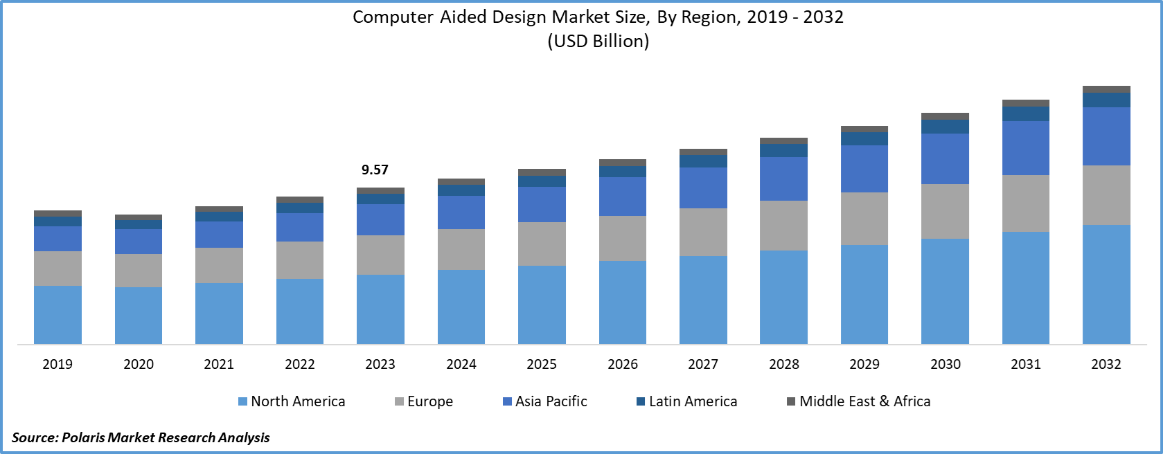 Computer Aided Design Market Size